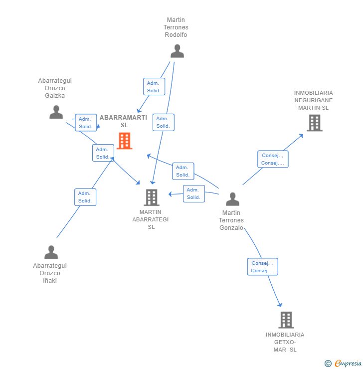 Vinculaciones societarias de ABARRAMARTI SL