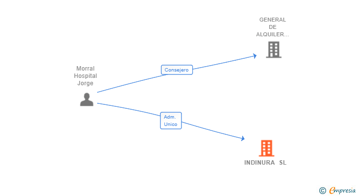 Vinculaciones societarias de INDINURA SL