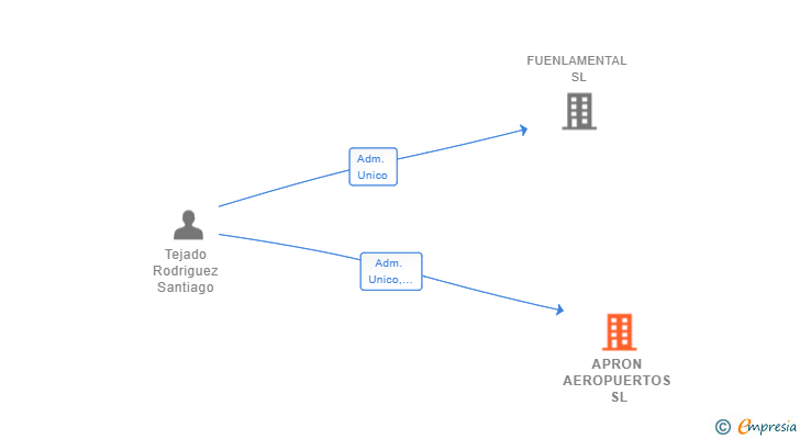 Vinculaciones societarias de APRON AEROPUERTOS SL