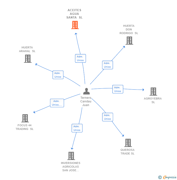 Vinculaciones societarias de ACEITES AGUA SANTA SL