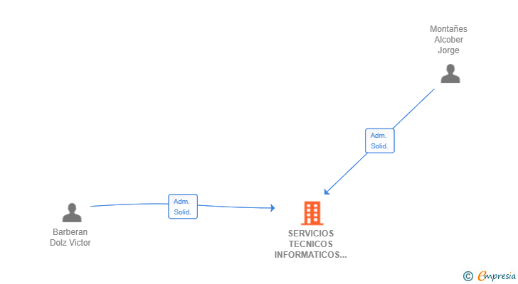 Vinculaciones societarias de SERVICIOS TECNICOS INFORMATICOS DEL MATARRAÑA SL