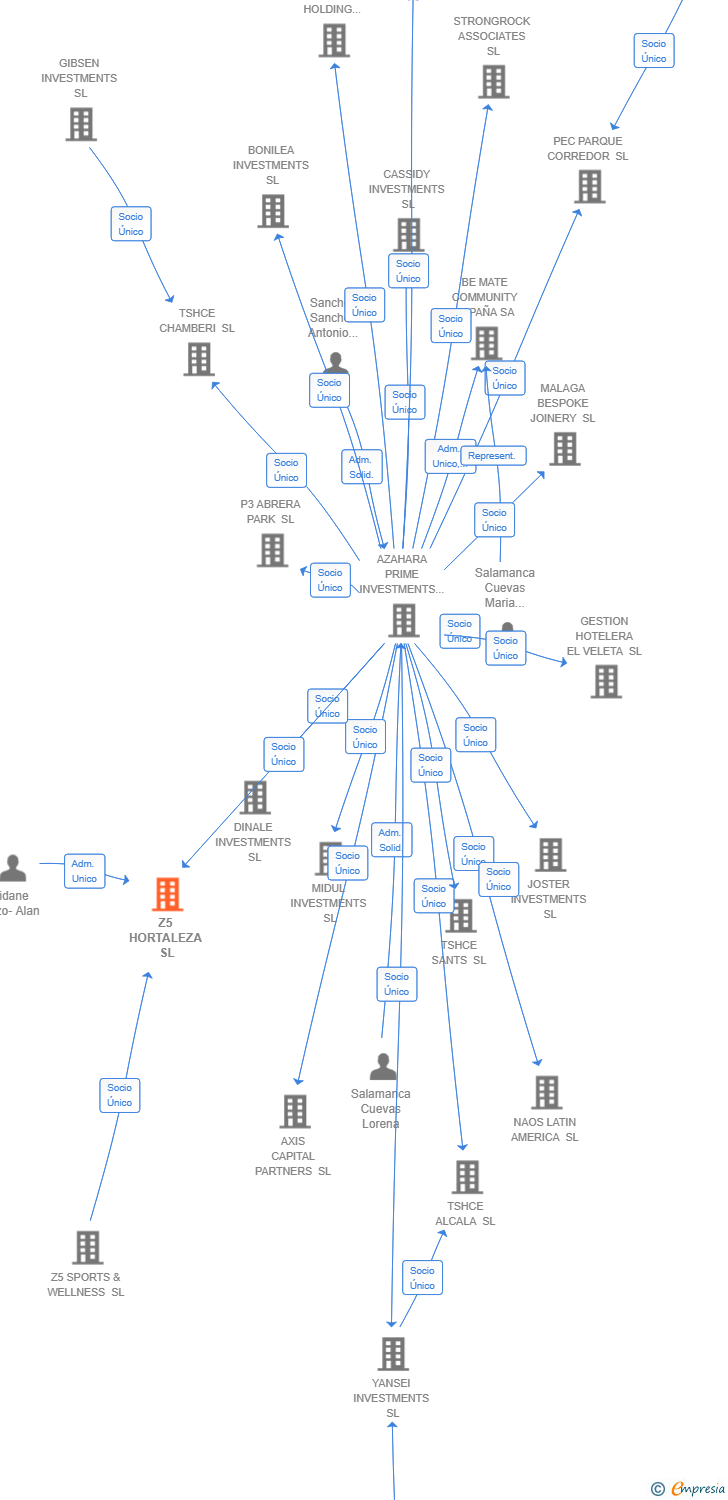 Vinculaciones societarias de Z5 HORTALEZA SL