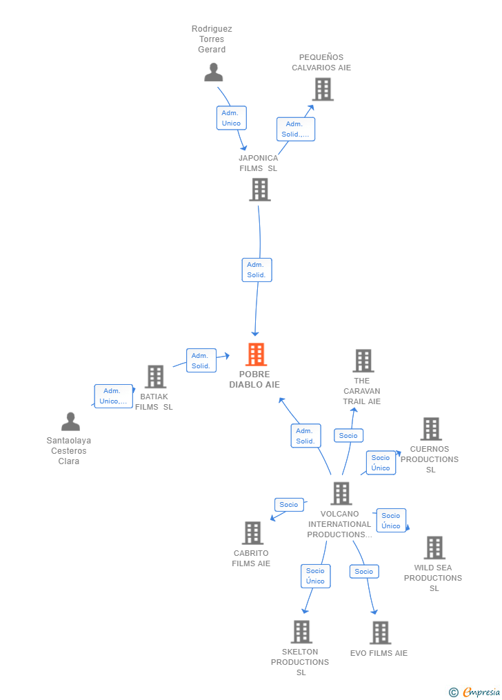 Vinculaciones societarias de POBRE DIABLO AIE
