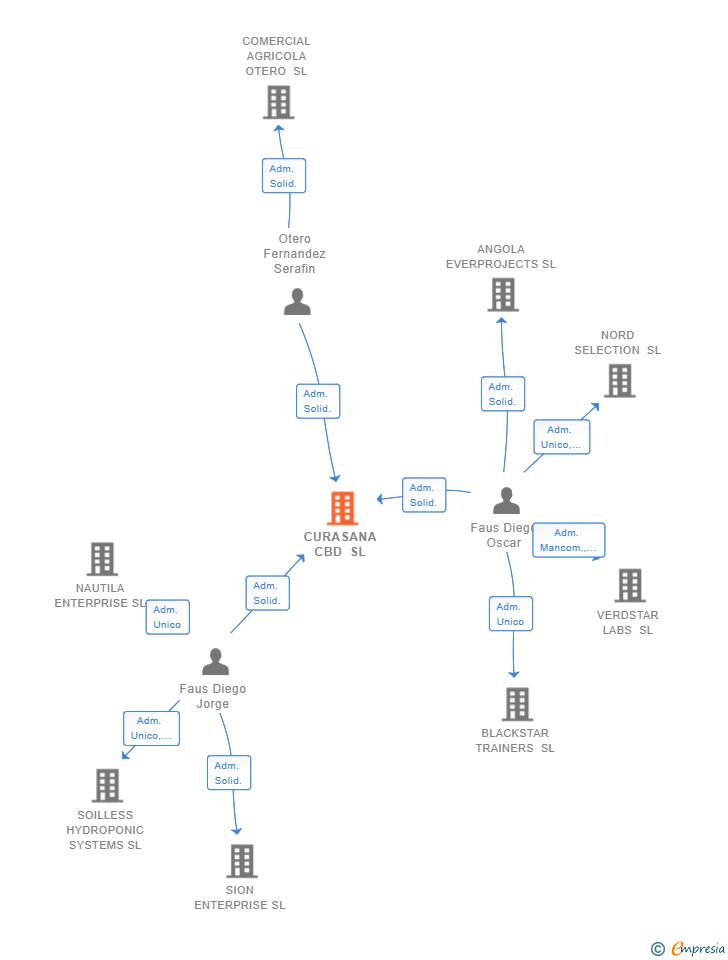 Vinculaciones societarias de CURASANA CBD SL