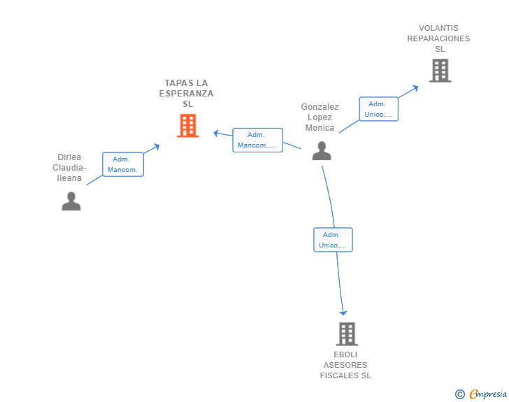 Vinculaciones societarias de TAPAS LA ESPERANZA SL