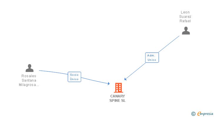 Vinculaciones societarias de CANARY SPINE SL
