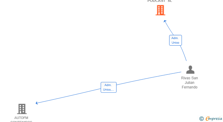 Vinculaciones societarias de AUTOFM PODCAST SL