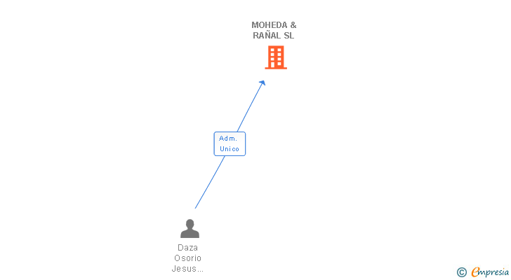 Vinculaciones societarias de MOHEDA & RAÑAL SL