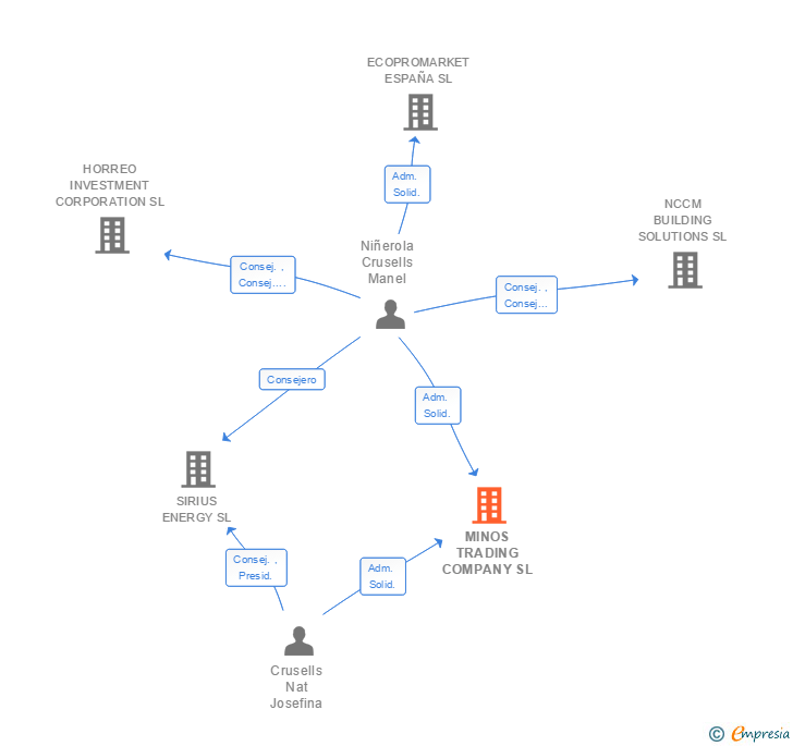 Vinculaciones societarias de MINOS TRADING COMPANY SL