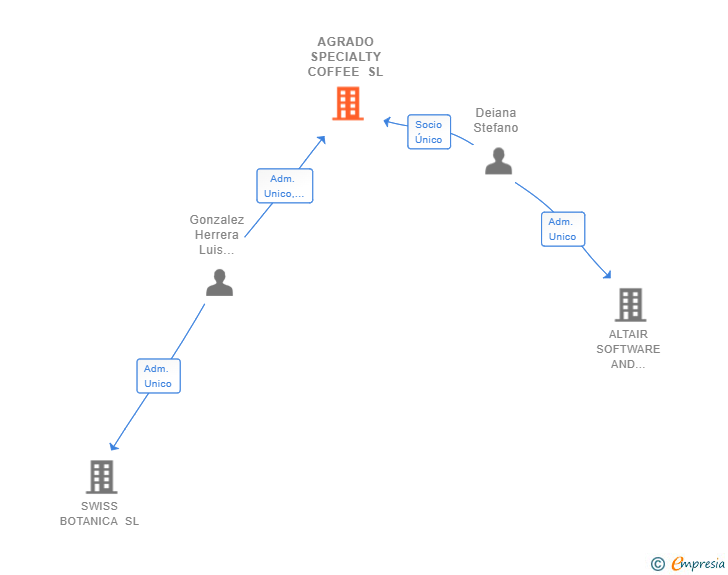 Vinculaciones societarias de AGRADO SPECIALTY COFFEE SL