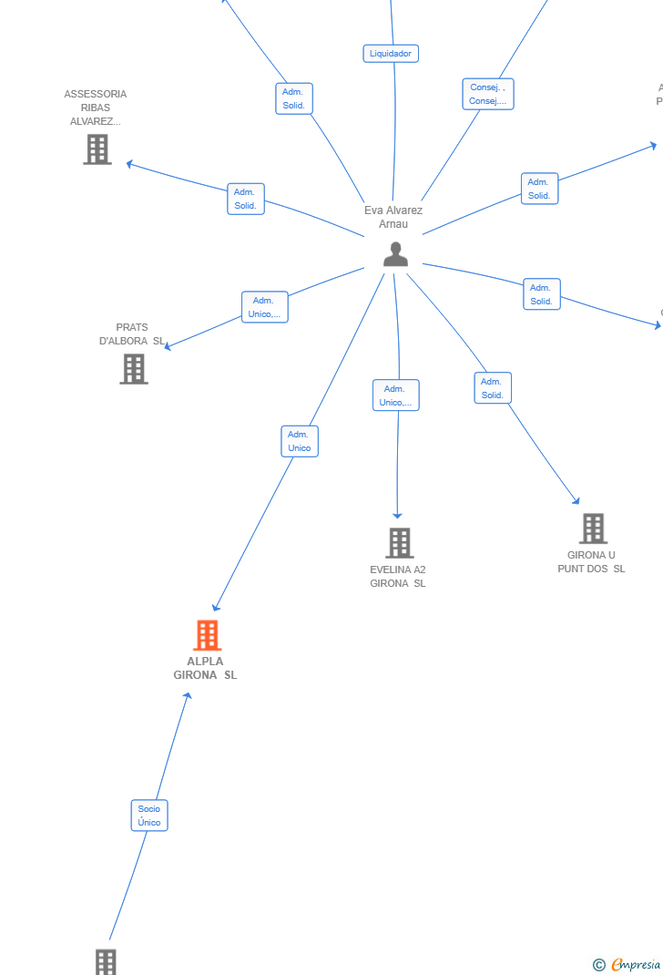 Vinculaciones societarias de ALPLA GIRONA SL