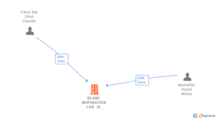 Vinculaciones societarias de BLANC INSPIRATION LAB SL