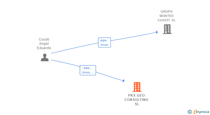 Vinculaciones societarias de PKS GEO CONSULTING SL