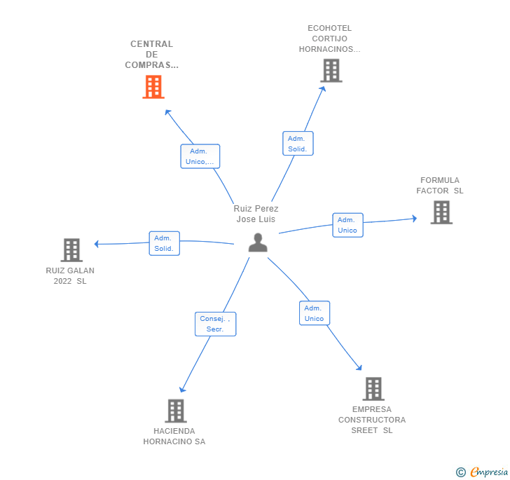 Vinculaciones societarias de CENTRAL DE COMPRAS SREET SL