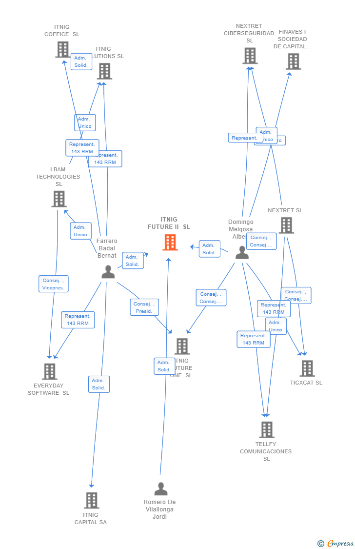 Vinculaciones societarias de ITNIG FUTURE II SL