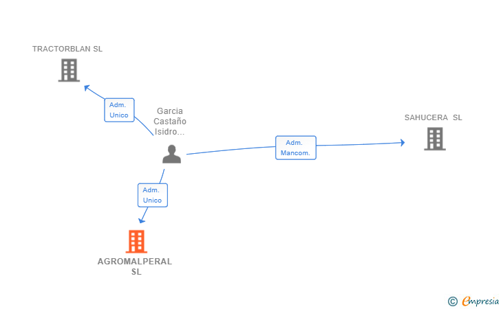 Vinculaciones societarias de AGROMALPERAL SL