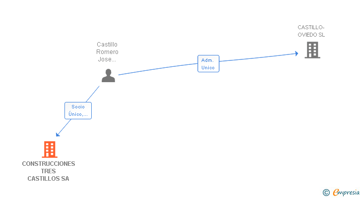 Vinculaciones societarias de CONSTRUCCIONES TRES CASTILLOS SA
