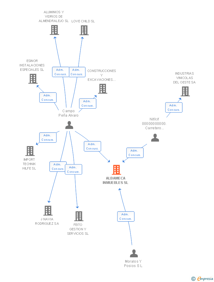 Vinculaciones societarias de ALBAMECA INMUEBLES SL