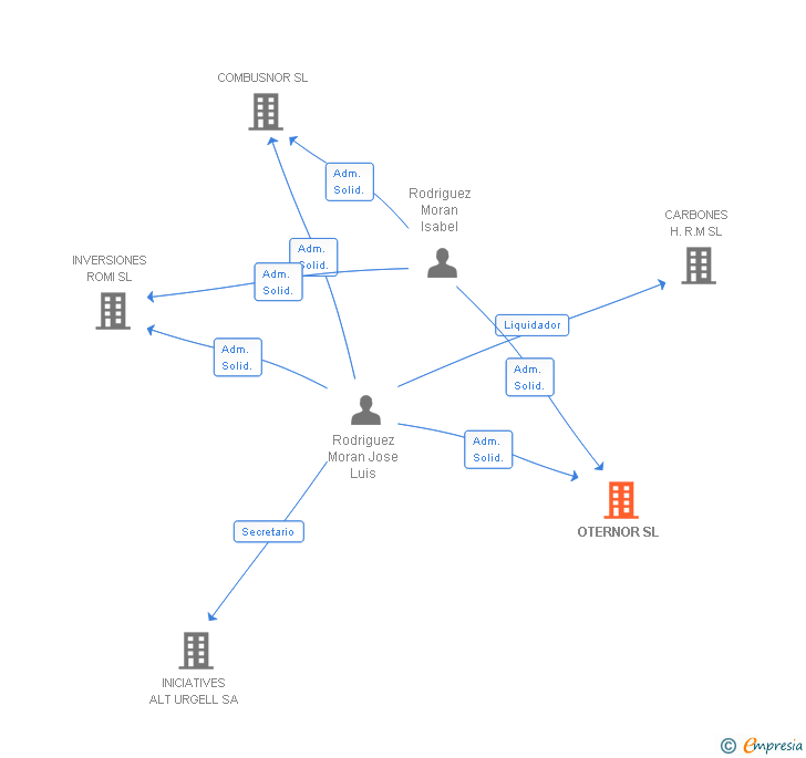 Vinculaciones societarias de OTERNOR SL