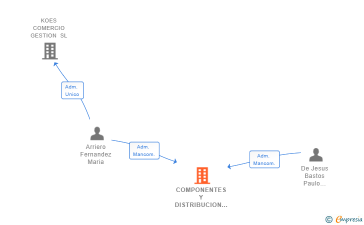 Vinculaciones societarias de COMPONENTES Y DISTRIBUCION DERKO SL