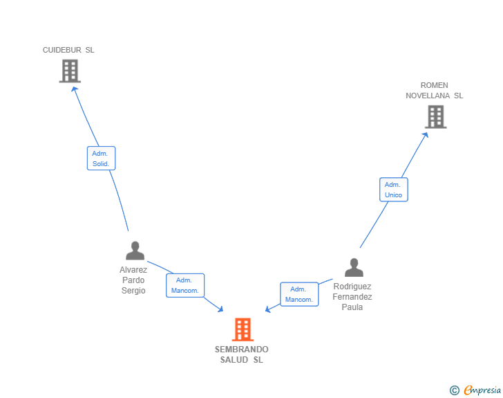 Vinculaciones societarias de SEMBRANDO SALUD SL