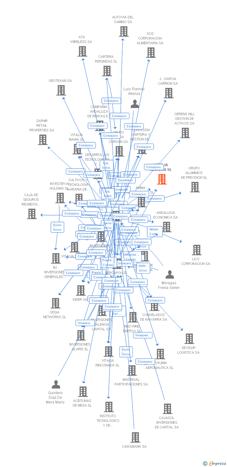 Vinculaciones societarias de VITALIA MAIRENA SL