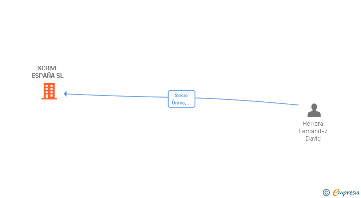 Vinculaciones societarias de SCRIVE ESPAÑA SL