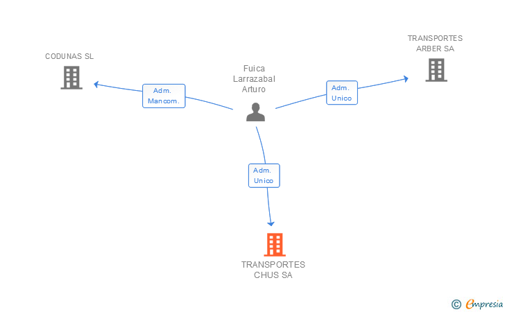 Vinculaciones societarias de TRANSPORTES CHUS SA