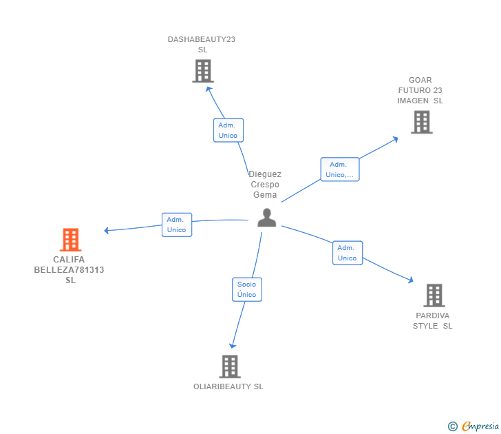 Vinculaciones societarias de CALIFA BELLEZA781313 SL