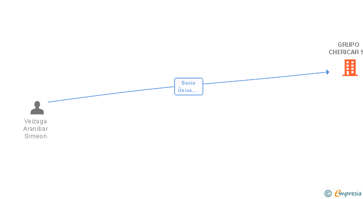Vinculaciones societarias de GRUPO CHERICAR SL