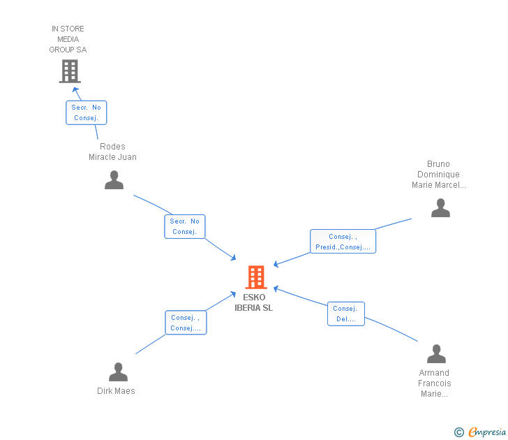 Vinculaciones societarias de ESKO IBERIA SL