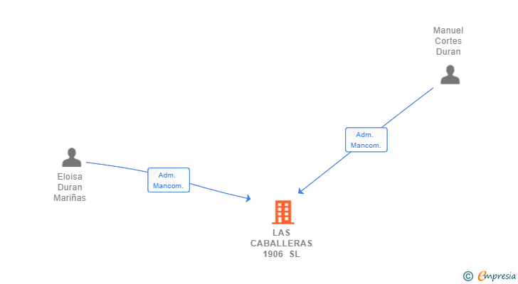 Vinculaciones societarias de LAS CABALLERAS 1906 SL