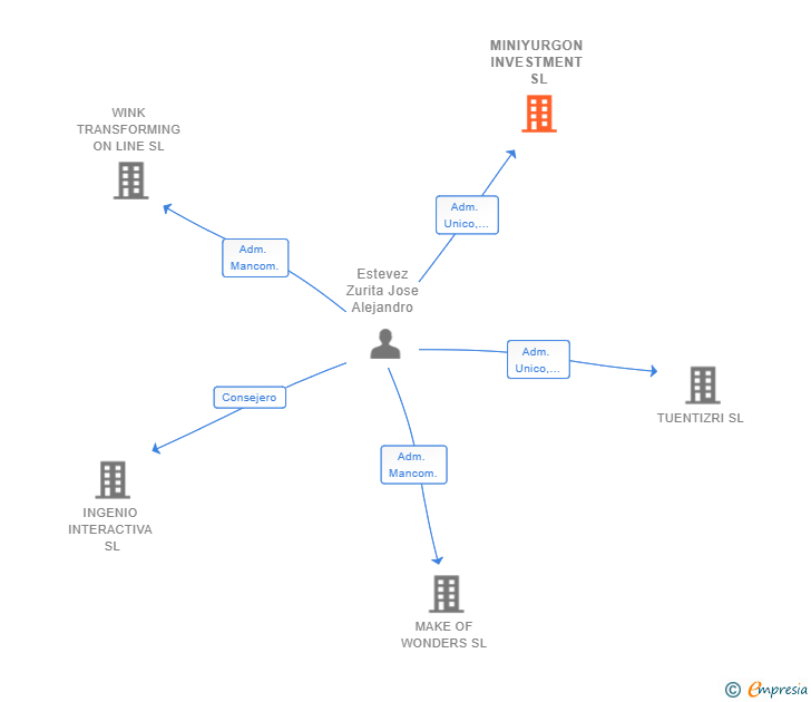 Vinculaciones societarias de MINIYURGON INVESTMENT SL