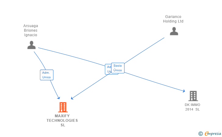 Vinculaciones societarias de MAXIFY TECHNOLOGIES SL