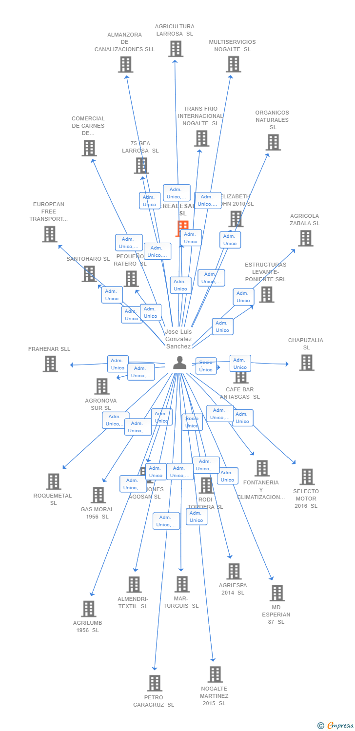 Vinculaciones societarias de CEREALESALMEN SL