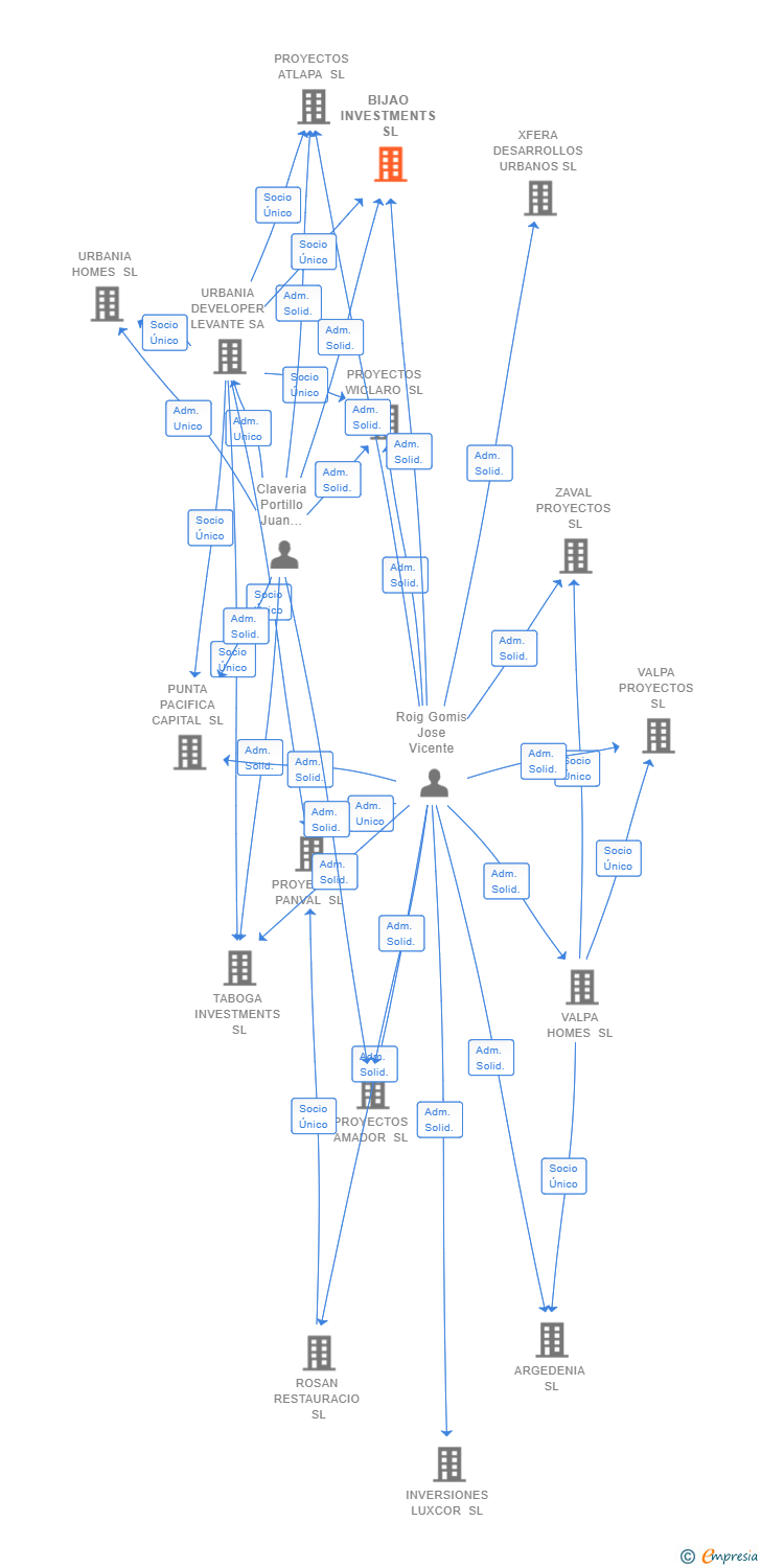 Vinculaciones societarias de BIJAO INVESTMENTS SL