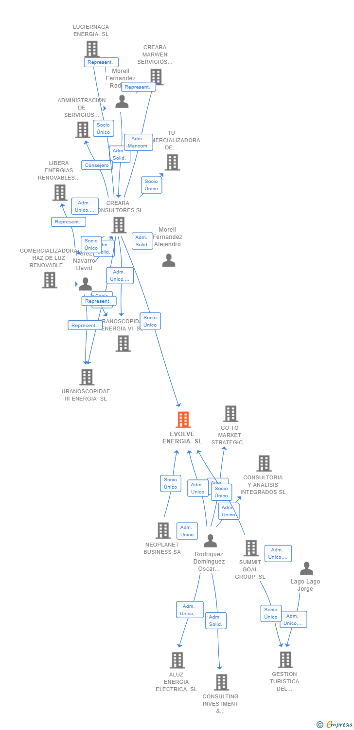 Vinculaciones societarias de EVOLVE ENERGIA SL
