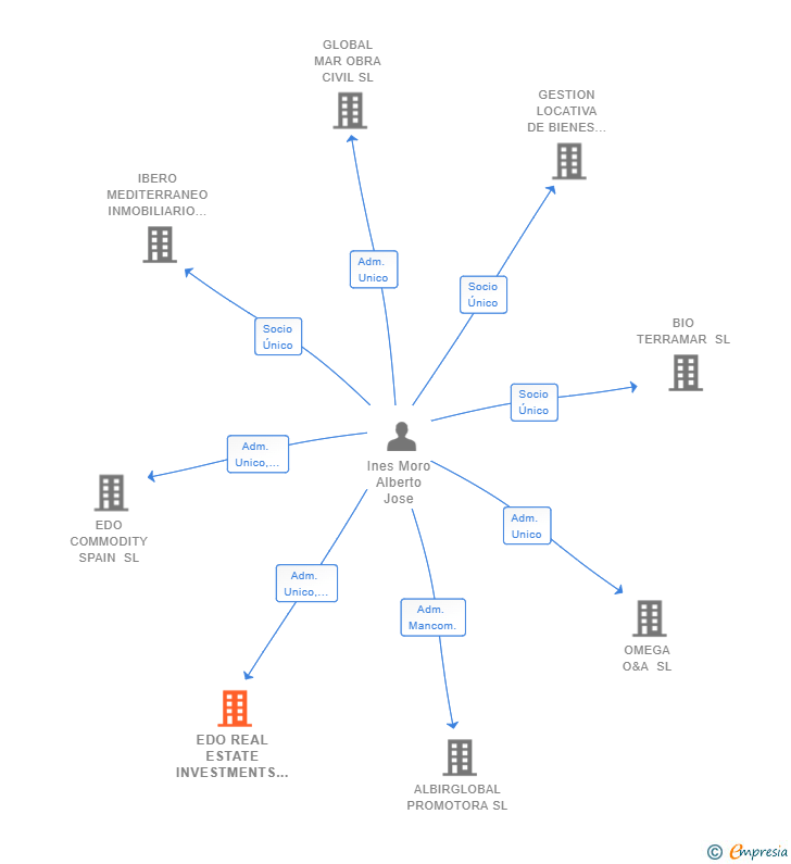 Vinculaciones societarias de EDO REAL ESTATE INVESTMENTS SL