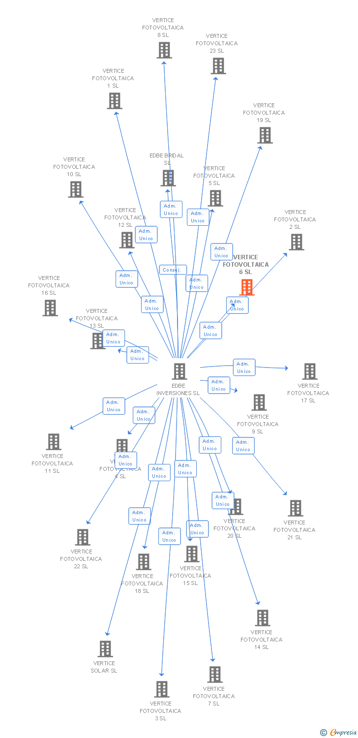 Vinculaciones societarias de VERTICE FOTOVOLTAICA 6 SL