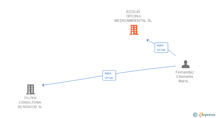 Vinculaciones societarias de ECOLID OFICINA MEDIOAMBIENTAL SL