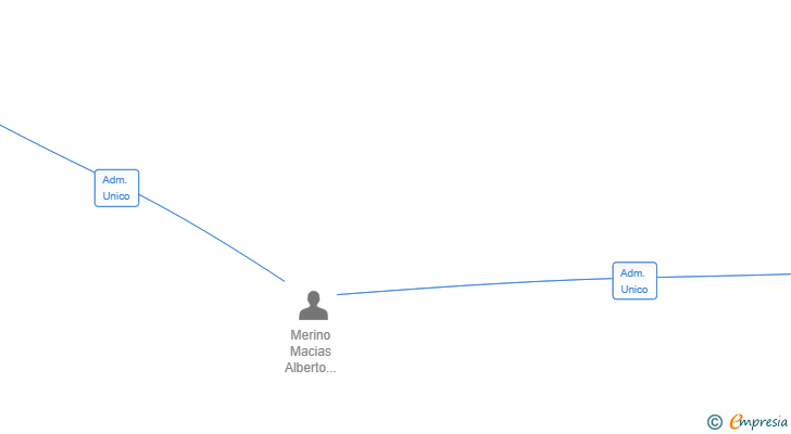 Vinculaciones societarias de MEDITERRANEA CR SERVICE SL