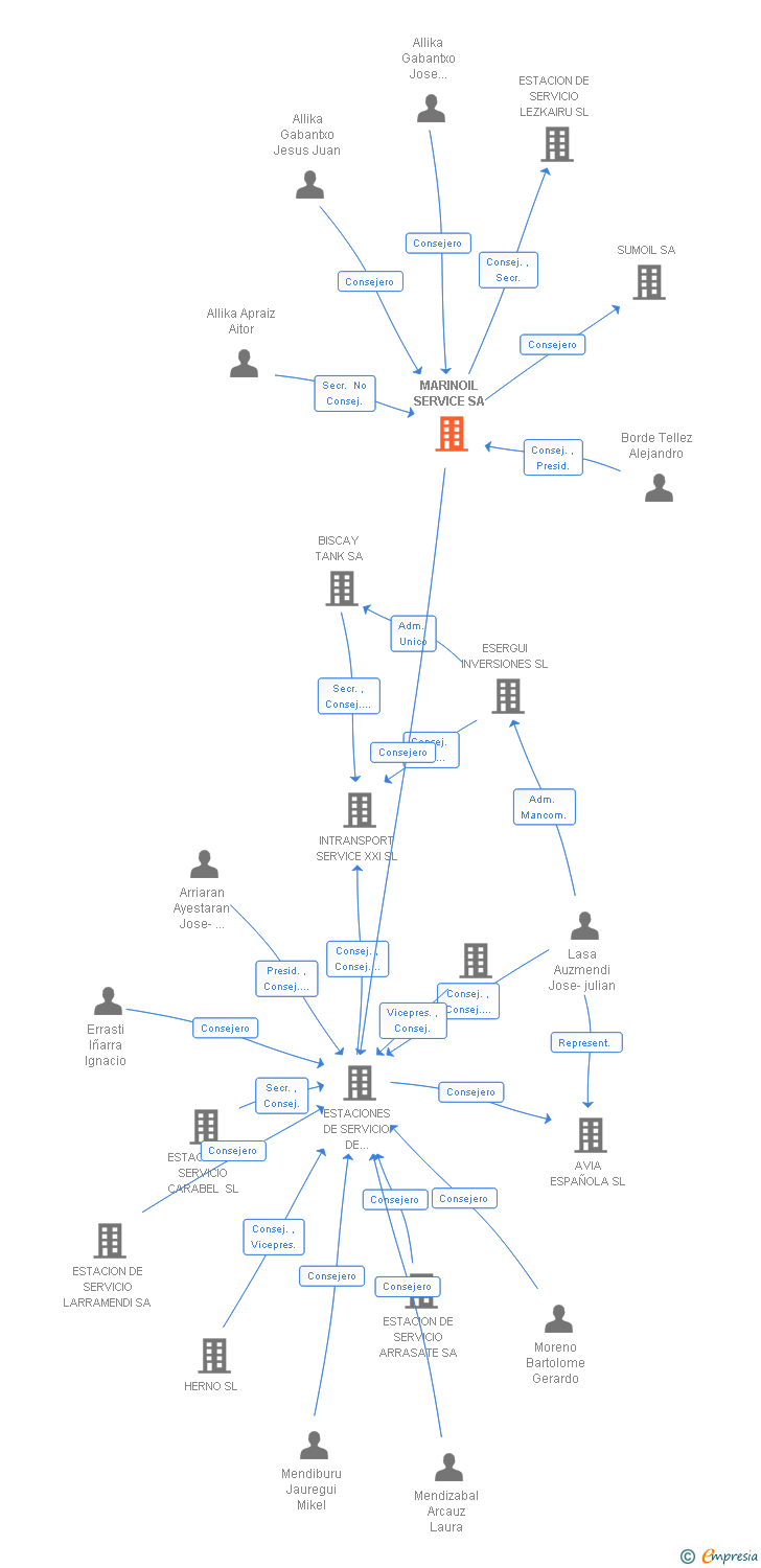 Vinculaciones societarias de MARINOIL SERVICE SA