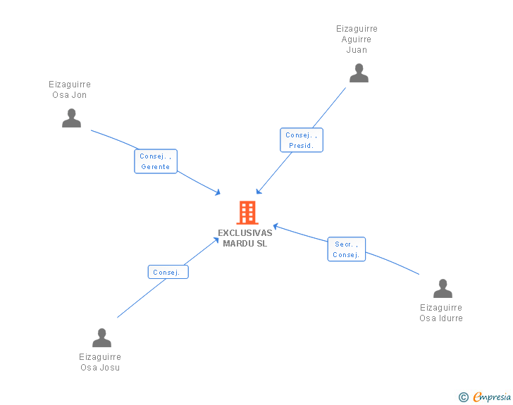 Vinculaciones societarias de EXCLUSIVAS MARDU SL
