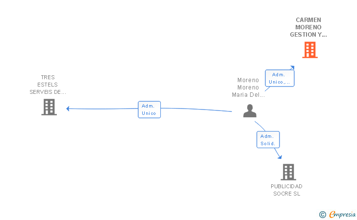 Vinculaciones societarias de CARMEN MORENO GESTION Y DESARROLLO DE PROYECTOS SL