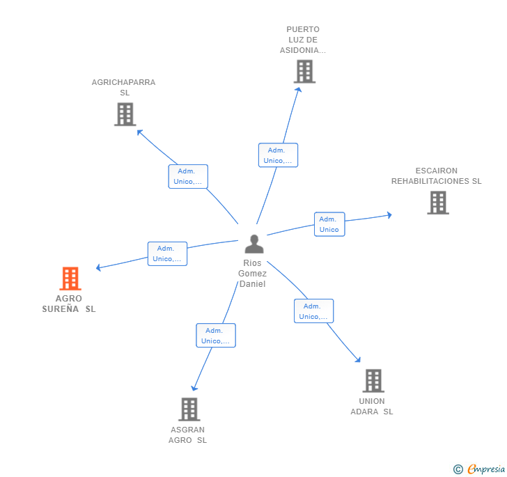 Vinculaciones societarias de AGRO SUREÑA SL