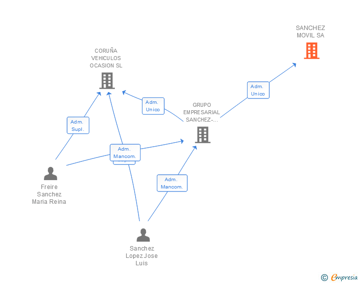 Vinculaciones societarias de SANCHEZ MOVIL SA