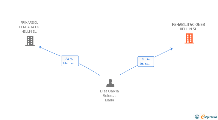 Vinculaciones societarias de REHABILITACIONES HELLIN SL