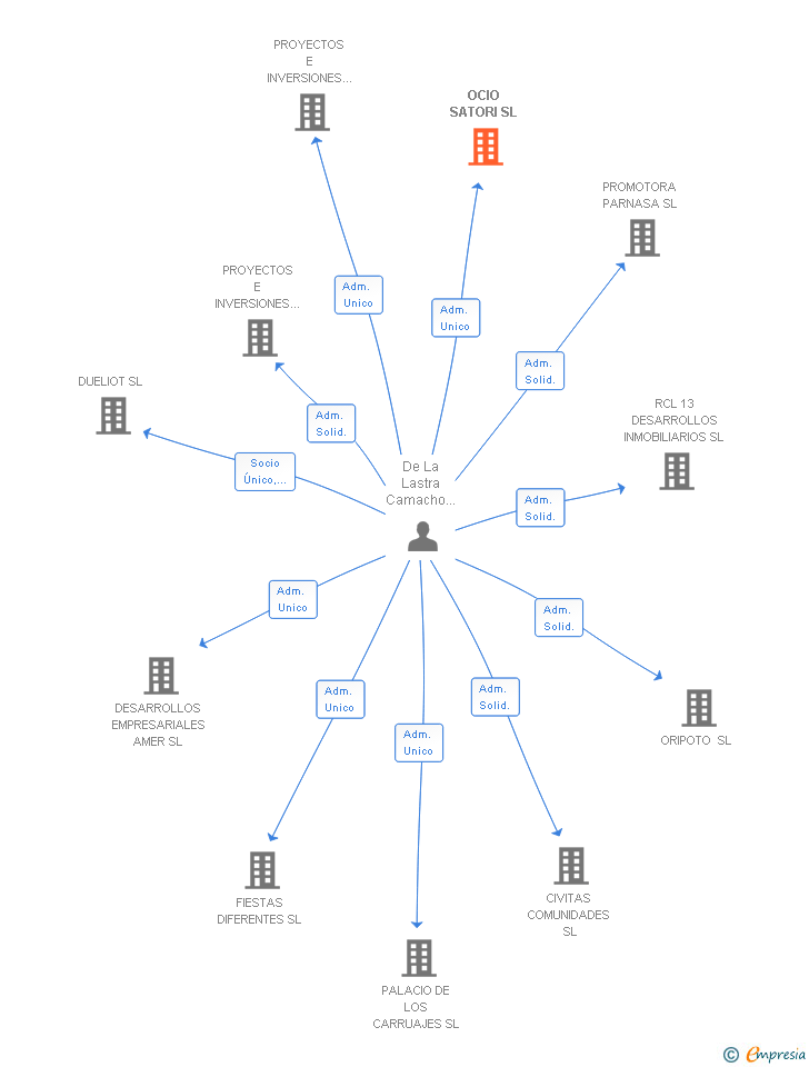 Vinculaciones societarias de OCIO SATORI SL