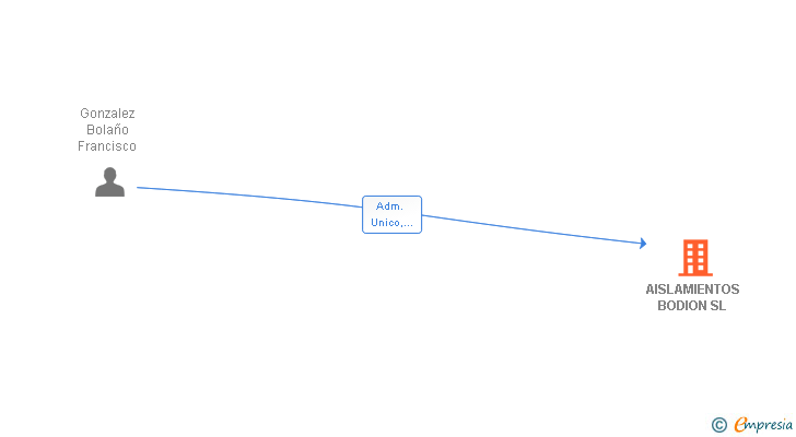 Vinculaciones societarias de AISLAMIENTOS BODION SL