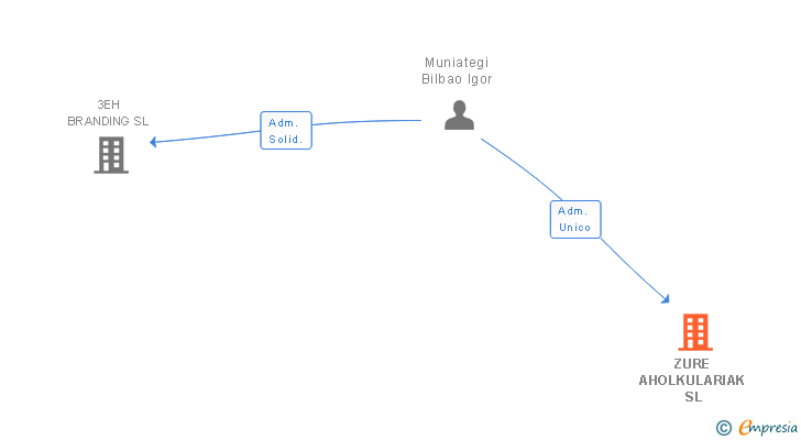 Vinculaciones societarias de ZURE AHOLKULARIAK SLP
